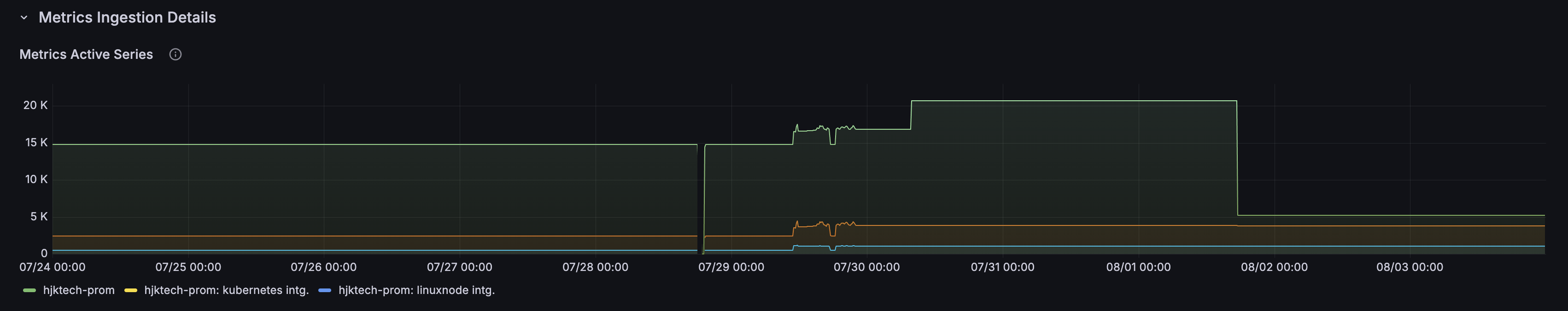 Active series dropping dramatically after removing scraping
