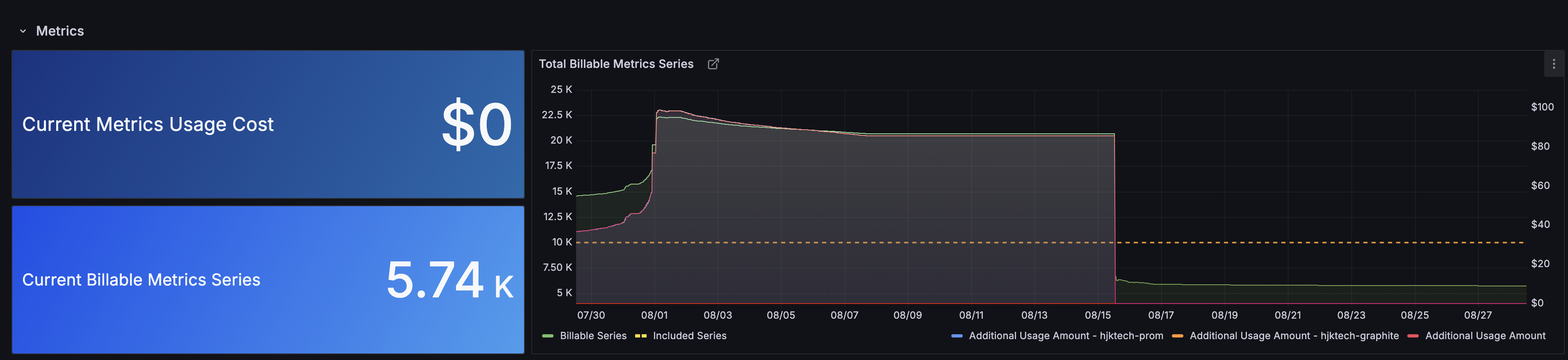 Billable series dropping to $0 mid-month