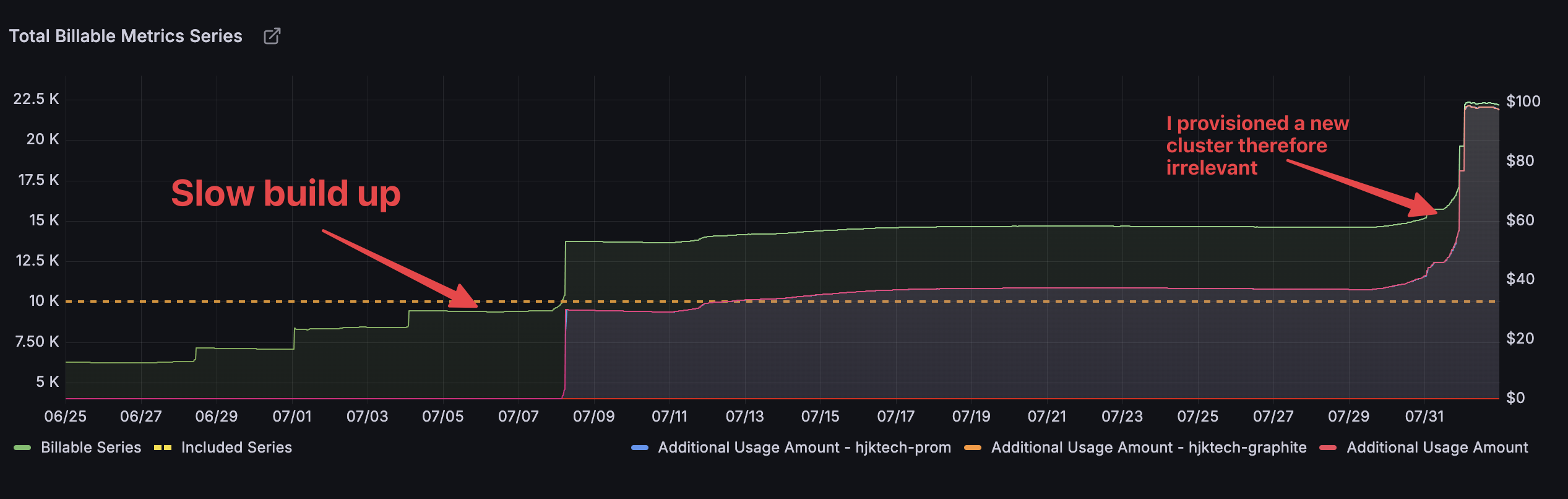 Initial billable series showing steady growth and spike to $100/month